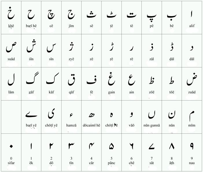 25 Interesting Facts About Urdu Language